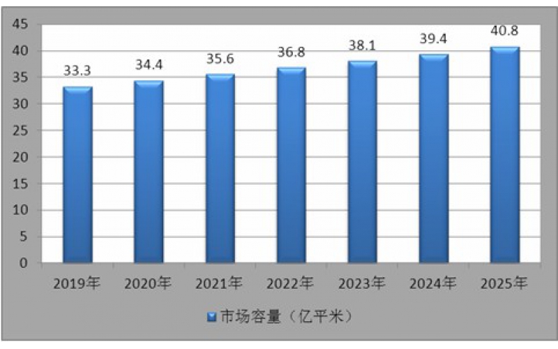 中国建材行业的发展前景